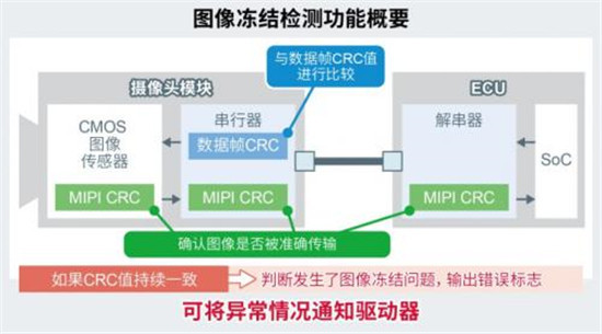 ROHM开发出车载摄像头模块SerDes IC以及摄像头用PMIC