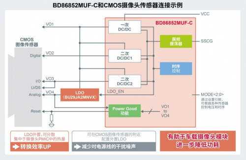 ROHM开发出车载摄像头模块SerDes IC以及摄像头用PMIC