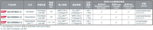 ROHM开发出车载摄像头模块SerDes IC以及摄像头用PMIC