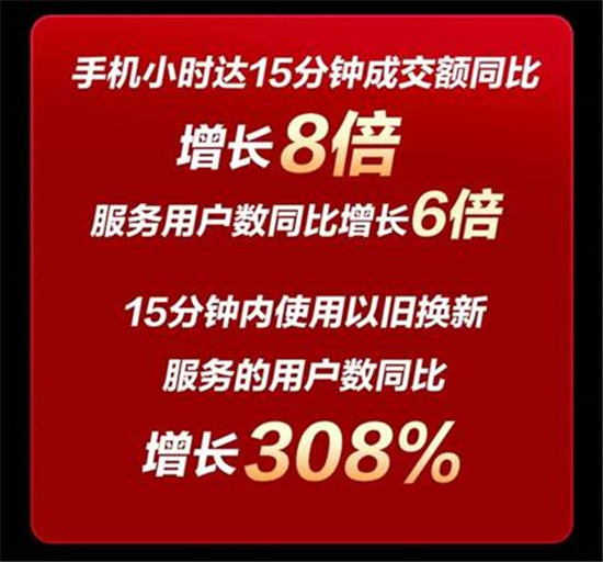 绿色环保型消费显现 京东618手机开门红15分钟以旧换新同比300%