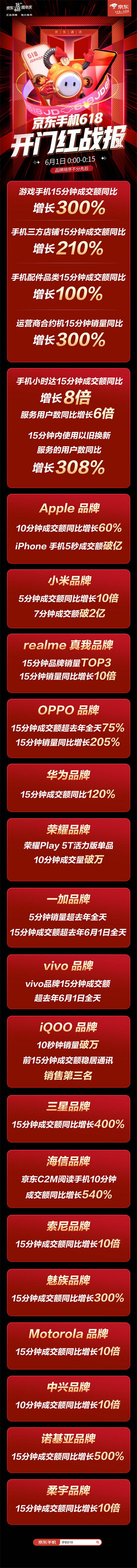 绿色环保型消费显现 京东618手机开门红15分钟以旧换新同比300%