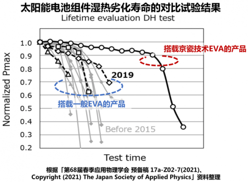 京瓷将在2021SNEC上海光伏展福斯特展台展示封装材料技术