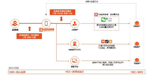 供应链巨头入局 将为淘客升级带来哪些新机会？