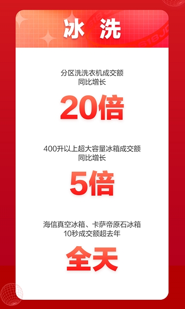 京东618开门红：冰洗品类家电大爆发，部分产品10秒成交额超去年全天