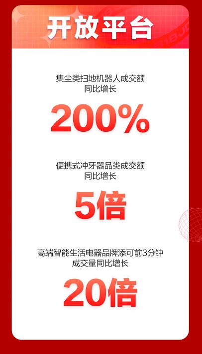 助推合作伙伴高速成长，京东618零点开放平台家电品类战绩斐然！