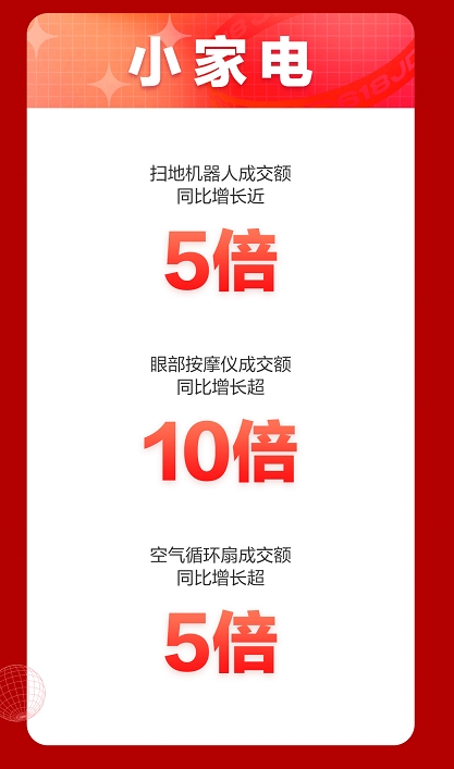 以小博大成果喜人！京东618首日开门红，小家电品类抢占风头！