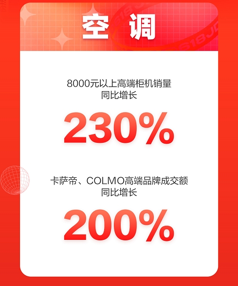 京东618高端空调受热捧，开场十分钟8000元以上柜机销量同比增长230%