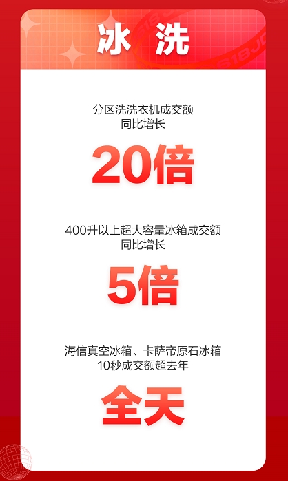 京东618喜迎家电开门红 全品类家电井喷式爆发喜迎头彩