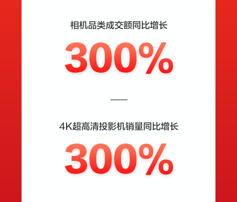 京东618：品质消费成潮，IP定制类文具成爆款，成交额同比增10倍