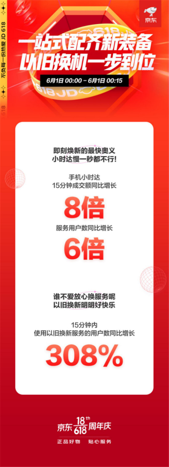 京东手机618开门红手机服务受追捧，以旧换新用户数同比增长超300%