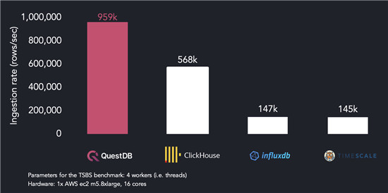 QuestDB时序数据库性能居然领先ClickHouse和InfluxDB这么多