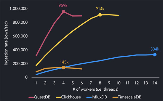 QuestDB时序数据库性能居然领先ClickHouse和InfluxDB这么多