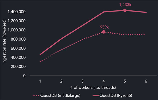 QuestDB时序数据库性能居然领先ClickHouse和InfluxDB这么多