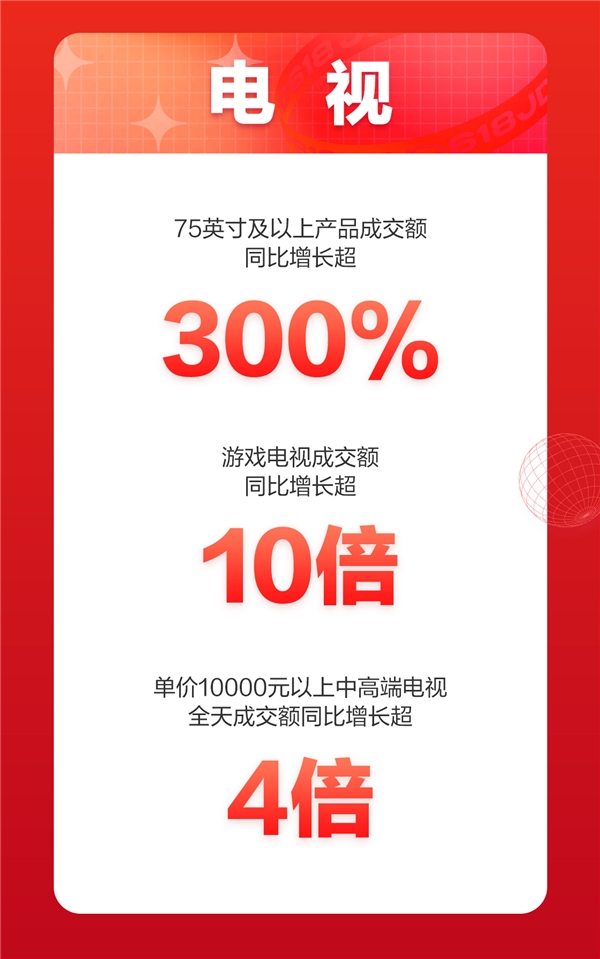 京东618，18周年庆首日战报来袭！家电品类强势霸榜频刷纪录