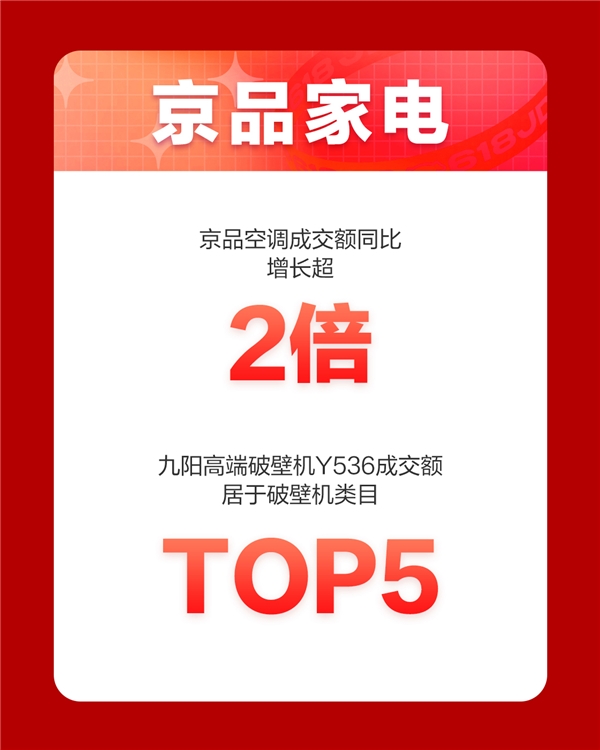 京东618，18周年庆首日战报来袭！家电品类强势霸榜频刷纪录