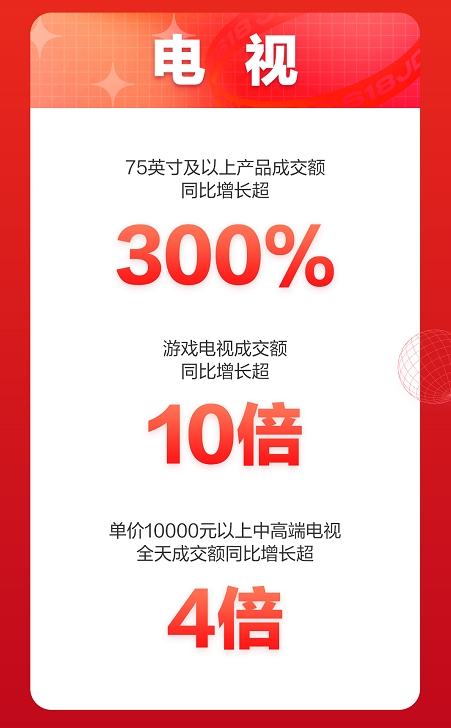 京东618开门红：同比增长超10倍，京东家电游戏电视再创销售新高！