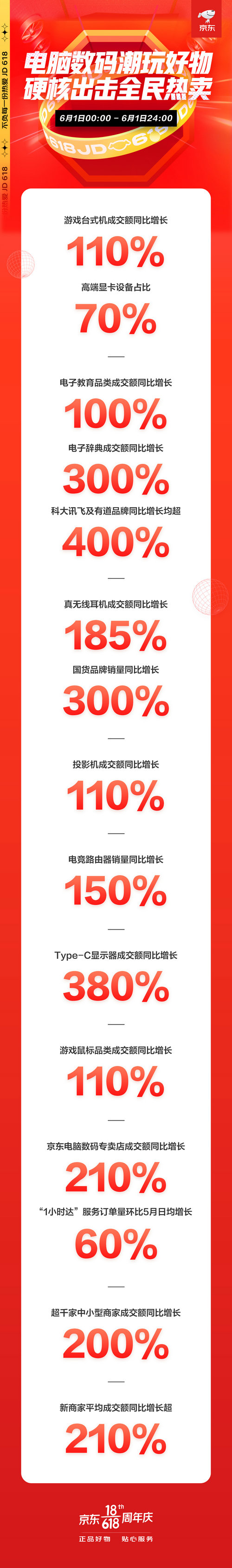 火力全开！京东618电脑数码开门红首日全线大涨，再掀电竞热销风暴