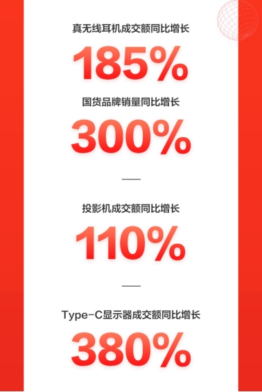 火力全开！京东618电脑数码开门红首日全线大涨，再掀电竞热销风暴