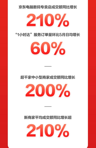 火力全开！京东618电脑数码开门红首日全线大涨，再掀电竞热销风暴