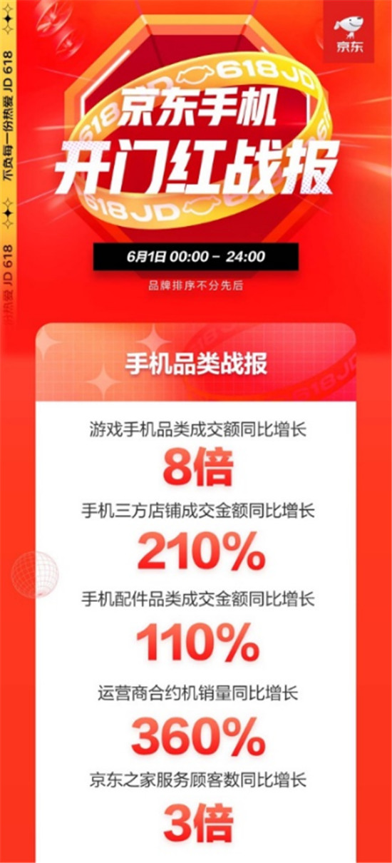 华为手机斩获双料第一，京东618开门红全天战报来袭！