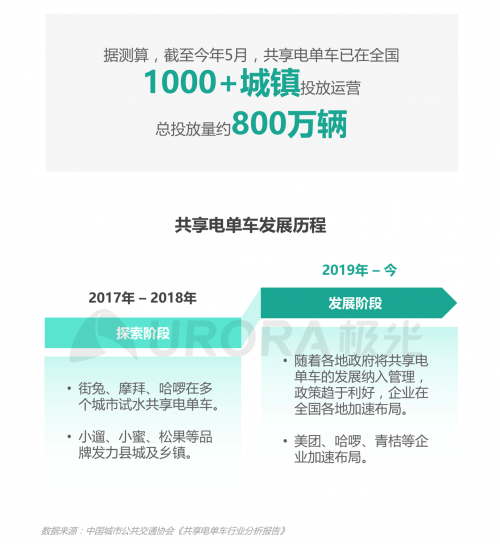 极光：低碳出行让生活更美好——共享电单车社会价值报告