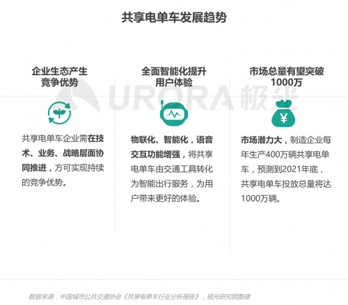 极光：低碳出行让生活更美好——共享电单车社会价值报告