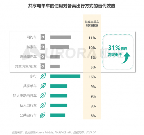 极光：低碳出行让生活更美好——共享电单车社会价值报告