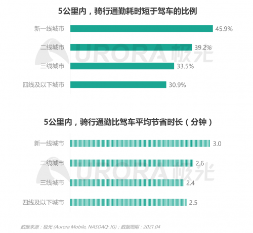 极光：低碳出行让生活更美好——共享电单车社会价值报告