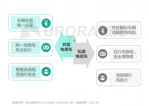 极光：低碳出行让生活更美好——共享电单车社会价值报告