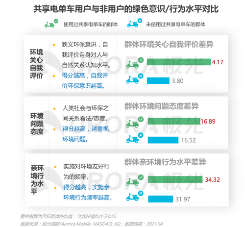 极光：低碳出行让生活更美好——共享电单车社会价值报告