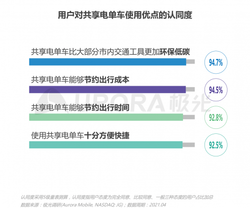 极光：低碳出行让生活更美好——共享电单车社会价值报告