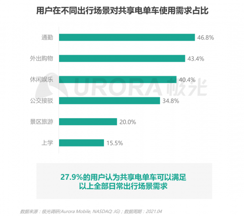 极光：低碳出行让生活更美好——共享电单车社会价值报告