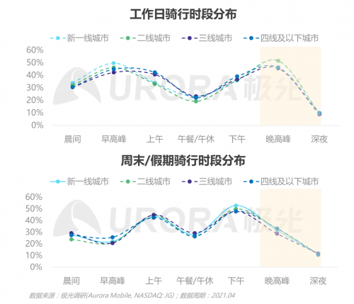 极光：低碳出行让生活更美好——共享电单车社会价值报告