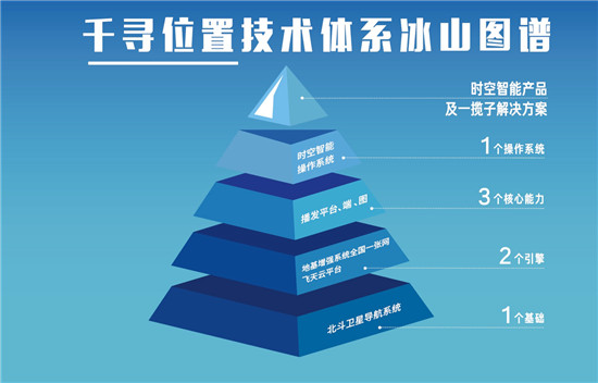 时空智能新赛道是怎样炼成的？千寻位置引领自主技术创新突破