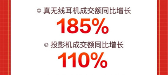 新品类新产品热度持续攀升，京东618投影机成交额同比增长达110%