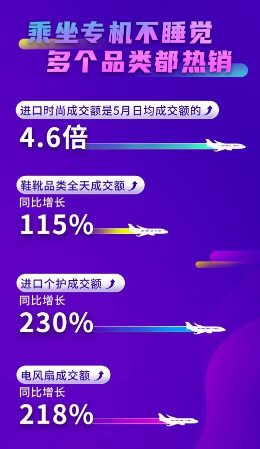 京东618开门红：京东国际进口时尚、进口个护等多品类成交额倍增