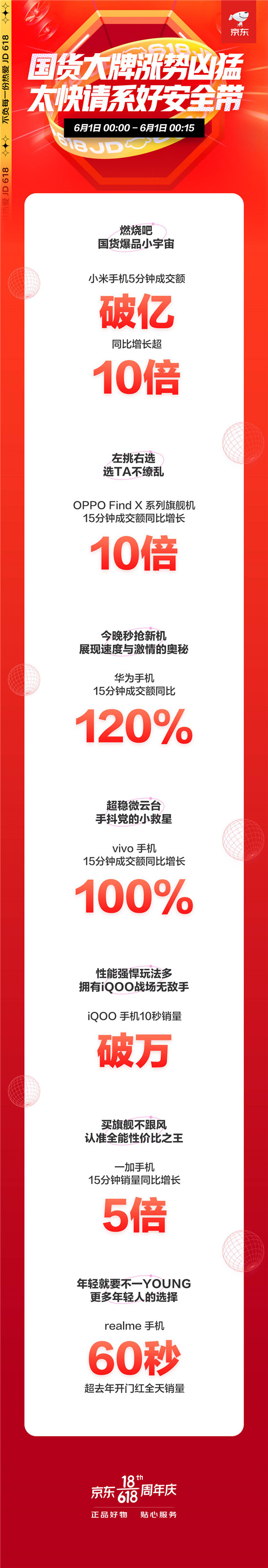 京东618手机开门红爆发国货热，一加手机15分钟销量同比增长5倍