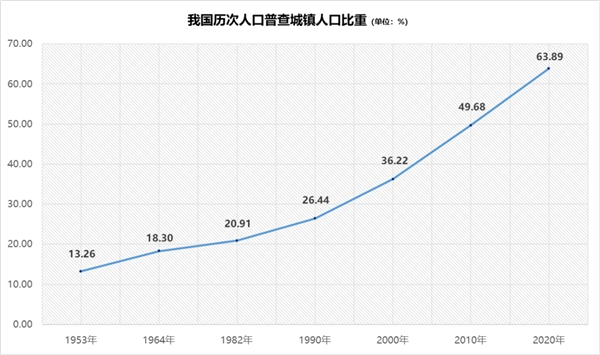 从“乡土中国”到“城镇中国”，“人口+”大数据视角中的城镇化