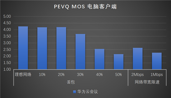 华为云会议沉浸式测评，云会议软件你选对了吗？