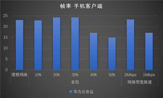 华为云会议沉浸式测评，云会议软件你选对了吗？