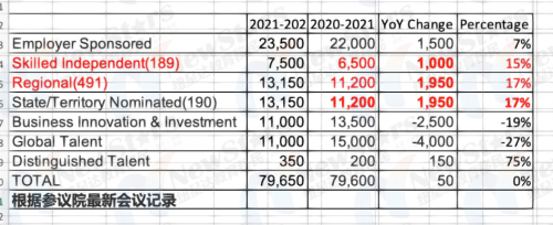 技术移民新财年细分配额公布！澳洲雇主担保配额增加意味着什么？