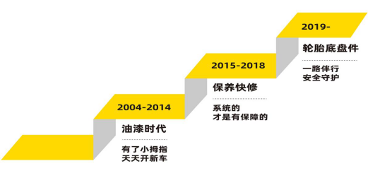 小拇指汽车维修，诚信与实力并存的汽车后市场主力军