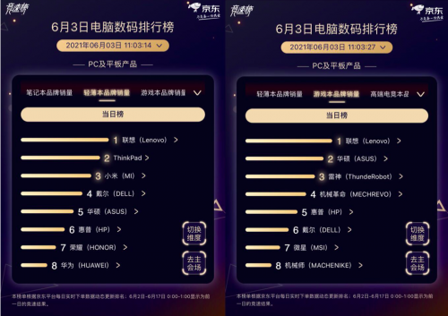 京东618竞速榜新鲜出炉：华硕、极米等大牌开启C位争夺战