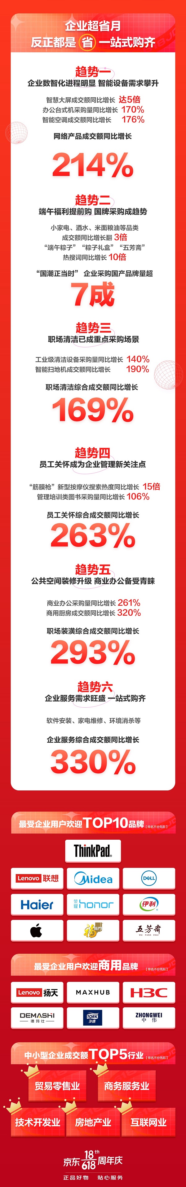 打造B端企业采购狂欢 京东企业购618首日商用级商品成交额同比增长超9倍