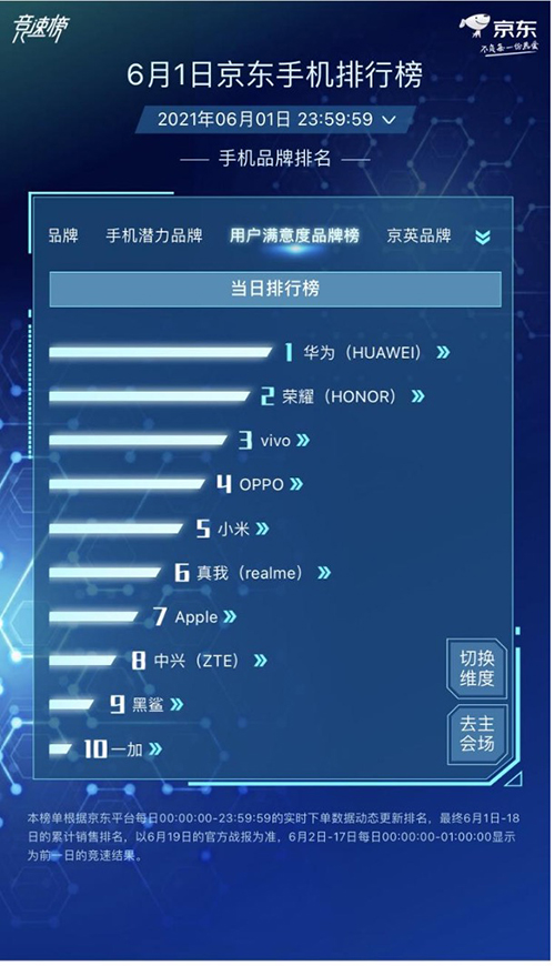 跃居消费者满意度第一，京东618手机竞速榜华为品牌全面占优