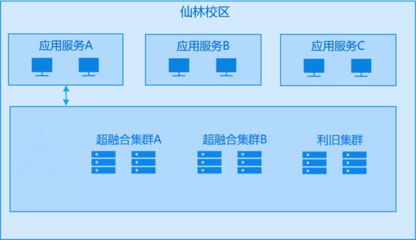 ZStack Cloud助力南京大学构建云数据中心