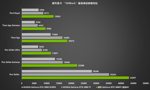 王者“Ti”度，耕升 RTX 3080Ti 席卷而来