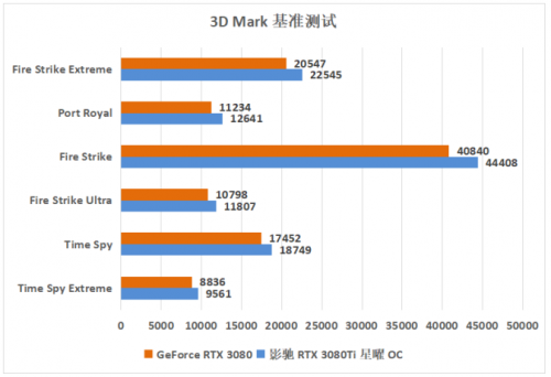 影驰 RTX 3080Ti评测 