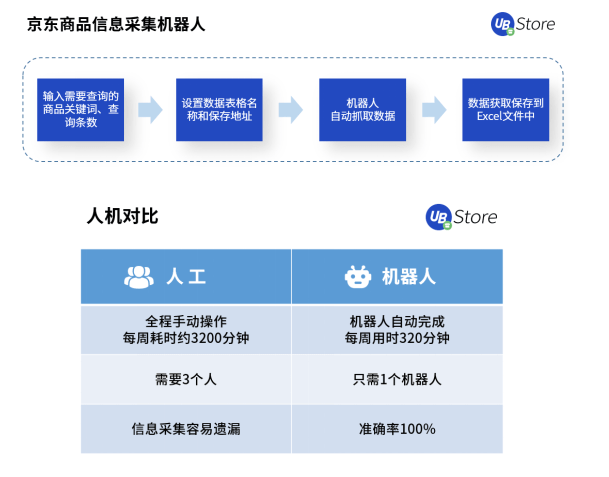 618市场格局大变天？UB Store京东电商RPA解决方案开拓新局面