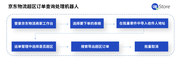 618市场格局大变天？UB Store京东电商RPA解决方案开拓新局面